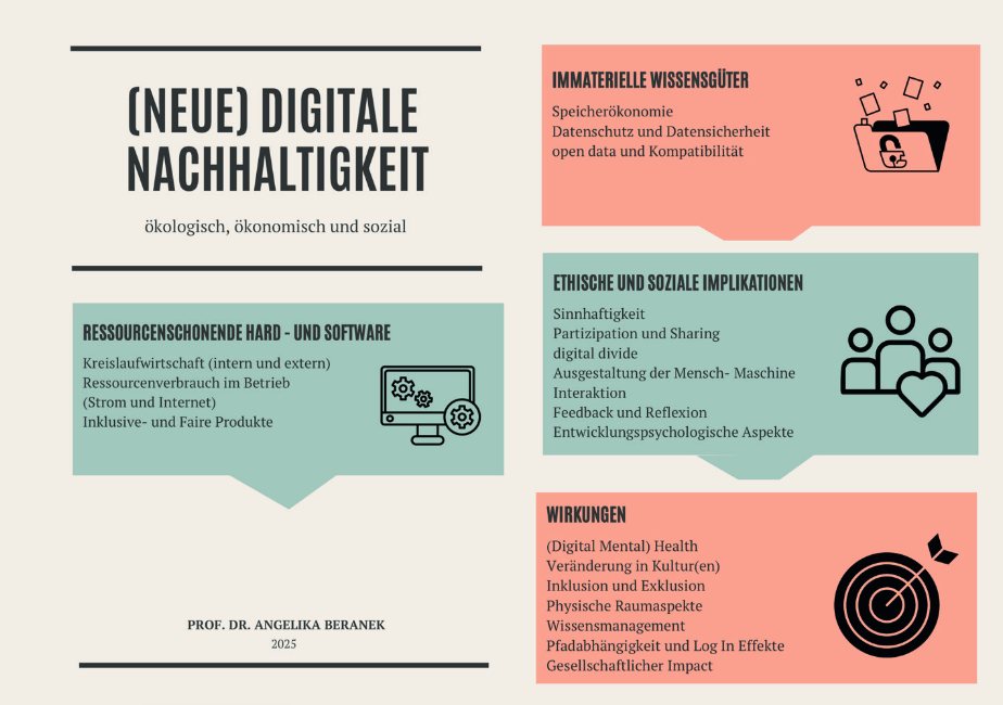 Grafikn zur Digitalen Nachhaltigkeit in der Sozialen Arbeit